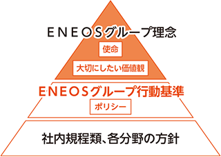 グループ行動基準 会社情報 ｅｎｅｏｓホールディングス