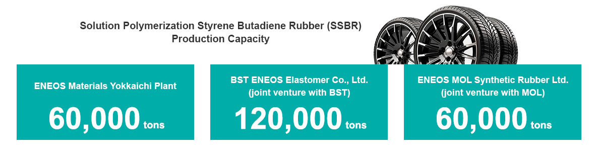 Solution Polymerization Styrene Butadiene Rubber (SSBR) Production Capacity ENEOS Materials Yokkaichi Plant 60,000 tons BST ENEOS Elastomer Co., Ltd.(joint venture with BST) 120,000 tons ENEOS MOL Synthetic Rubber Ltd.(joint venture with MOL) 60,000 tons