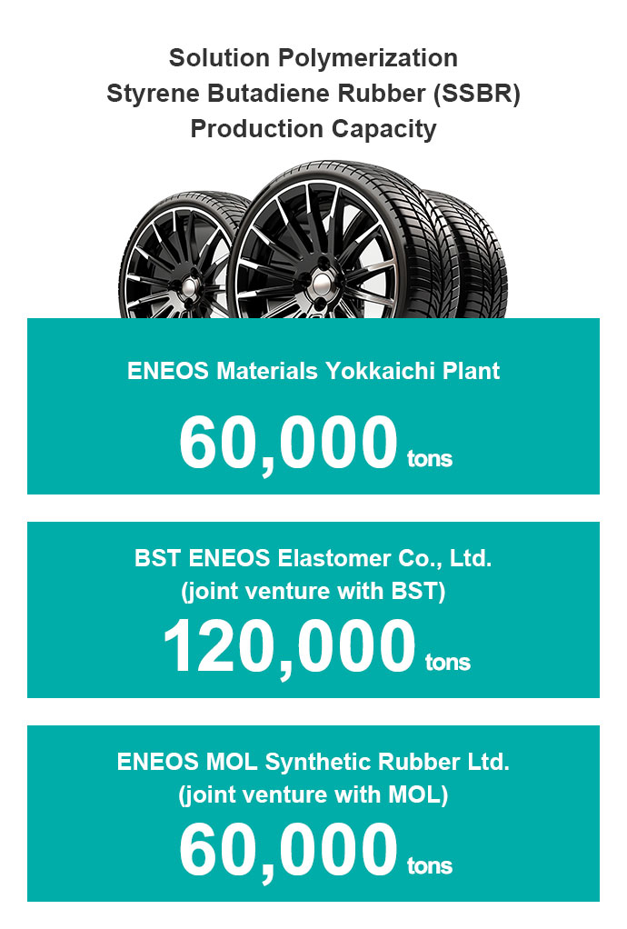Solution Polymerization Styrene Butadiene Rubber (SSBR) Production Capacity ENEOS Materials Yokkaichi Plant 60,000 tons BST ENEOS Elastomer Co., Ltd.(joint venture with BST) 120,000 tons ENEOS MOL Synthetic Rubber Ltd.(joint venture with MOL) 60,000 tons