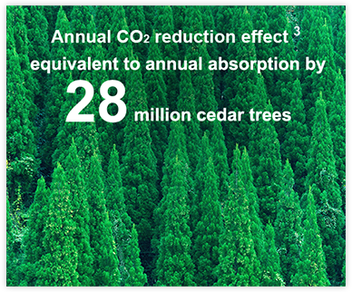 Annual CO2 reduction effect 3 equivalent to annual absorption by 28 million cedar trees