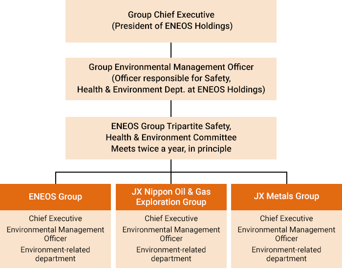 ENEOS Group Environmental Management System (EMS)