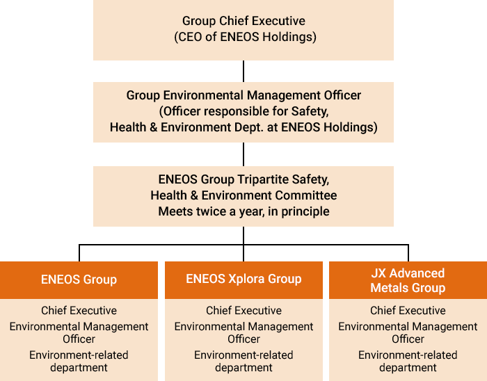 ENEOS Group Environmental Management System (EMS)