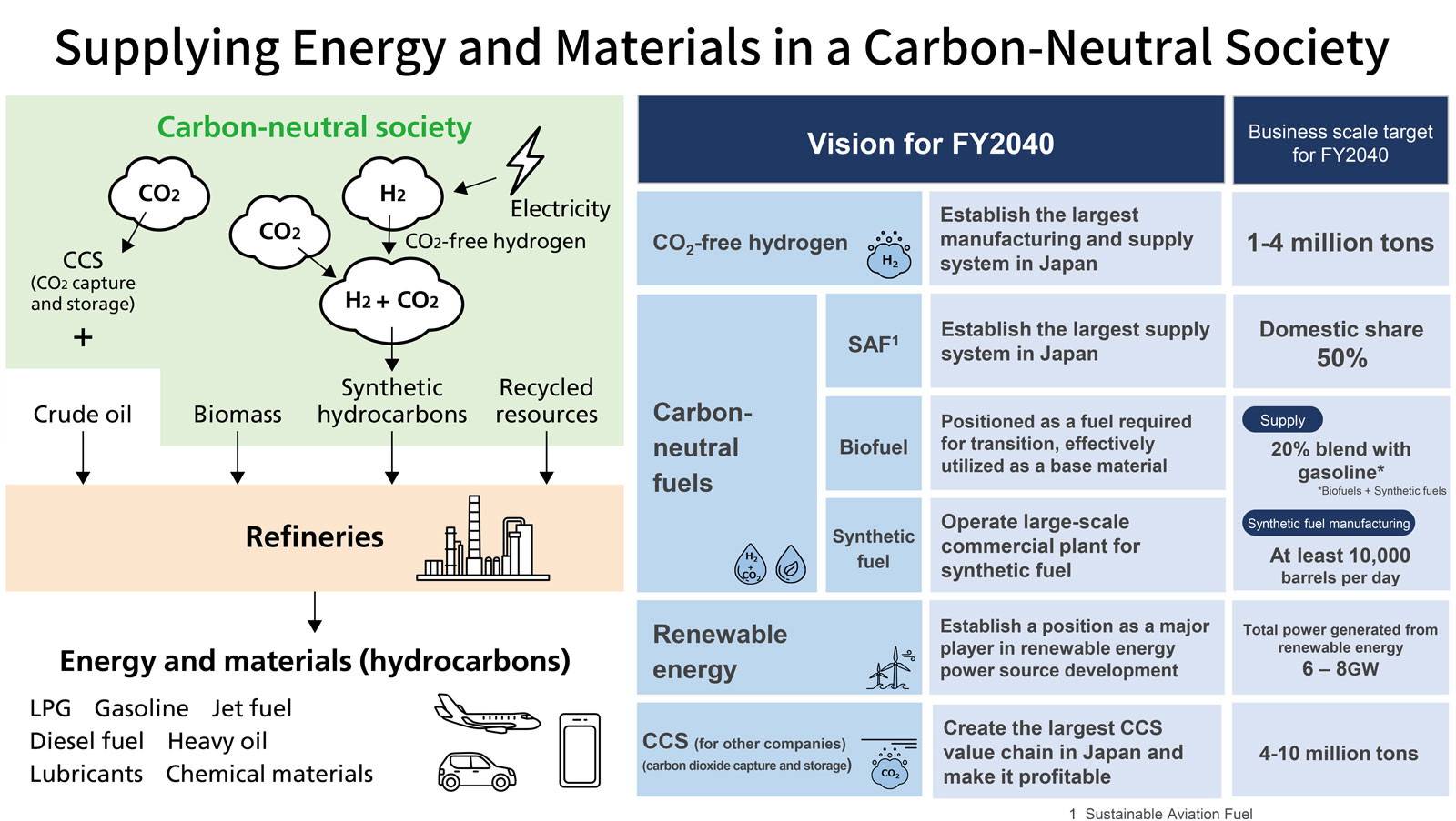 Supplying Energy and Materials in a Carbon-Neutral Society