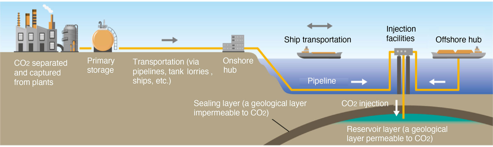 CCS captures CO2 emitted from plants and other sources and transports it by pipeline or ship to an injection facility.