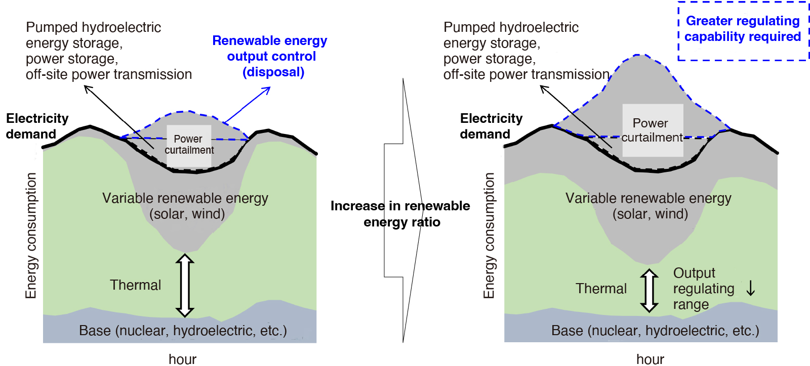 Renewable energy requires significant flexibility to maintain the balance between supply and demand.