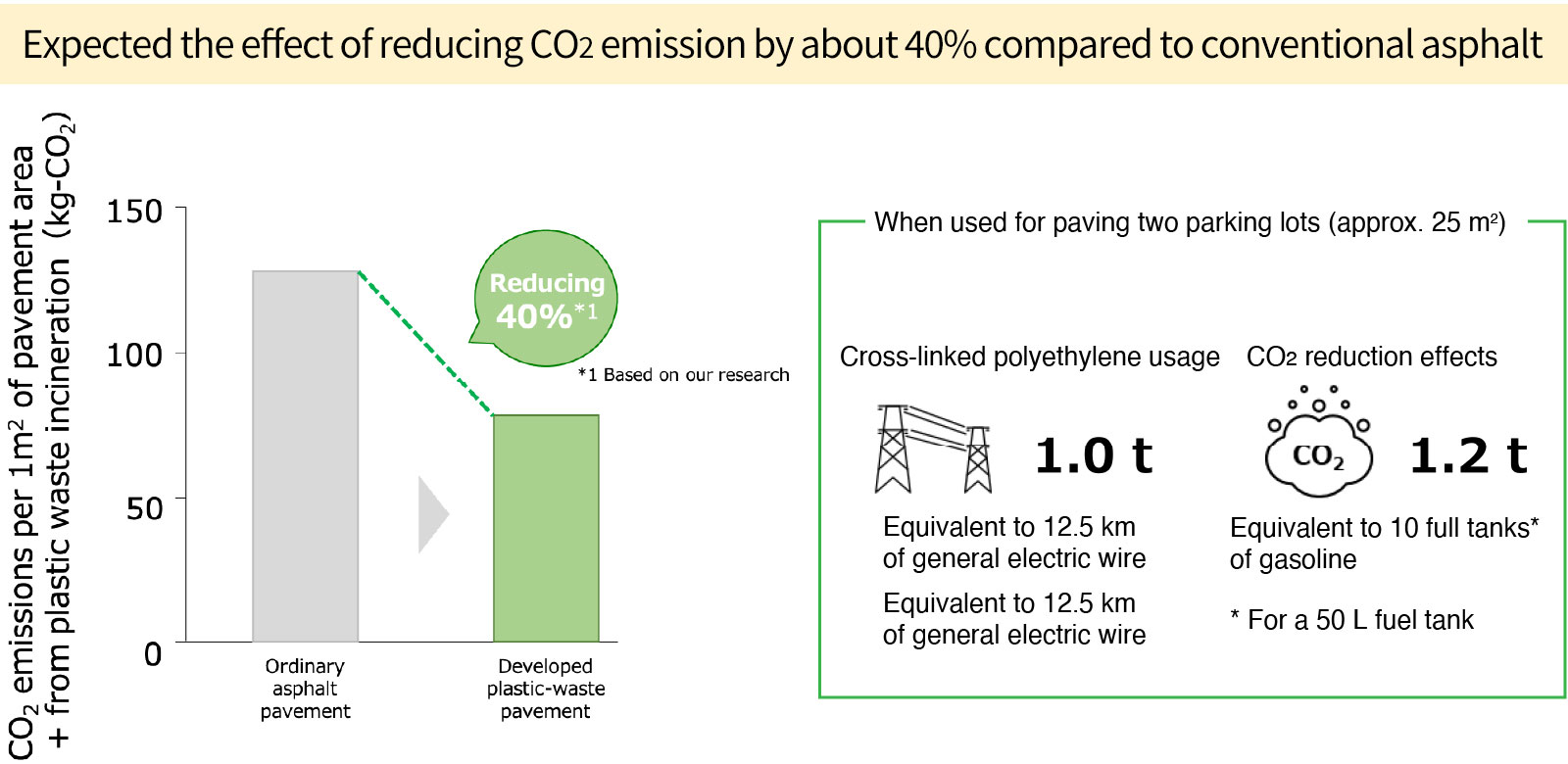 ENEOS’s plastic-waste/asphalt pavement contains aggregates made entirely from plastic waste from electric wire sheathing, which is blended with specially developed asphalt to create a pavement that can reduce CO2 emissions by as much as 40%, including during disposal (incinerated portion).
