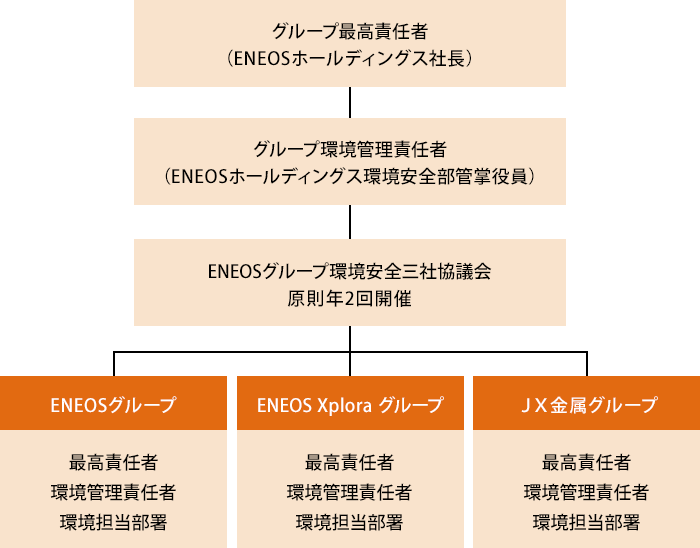 ENEOSグループ環境マネジメントシステム（EMS）