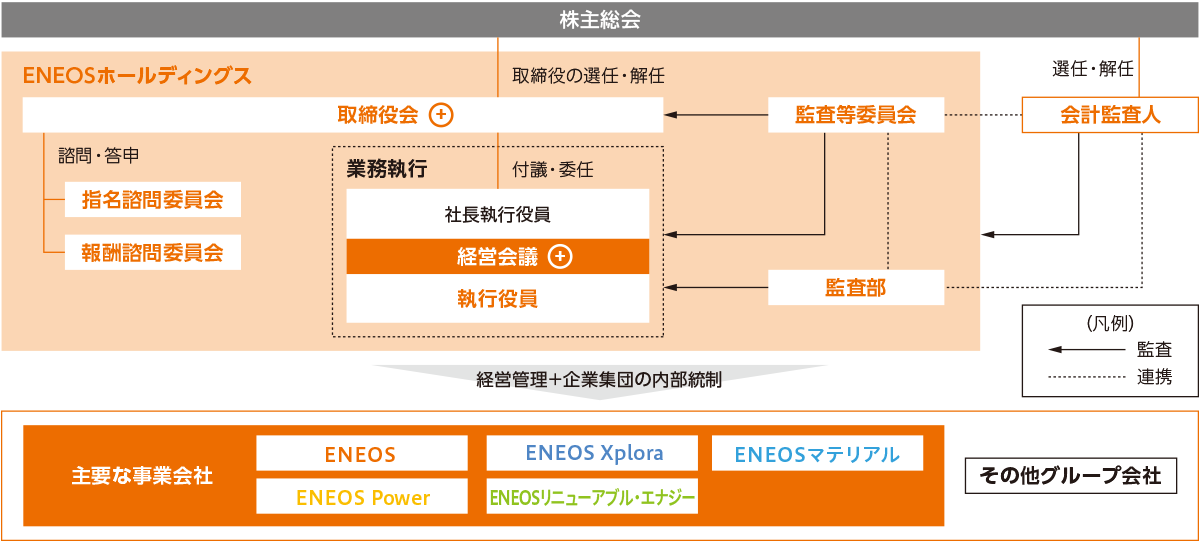 Top 9 eneos 中期経営計画 2022