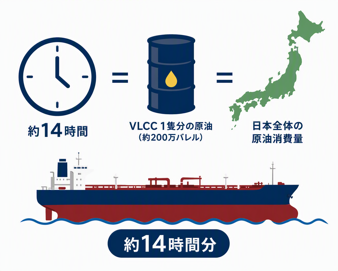原油タンカー1隻で日本の1日の石油消費量の14時間分