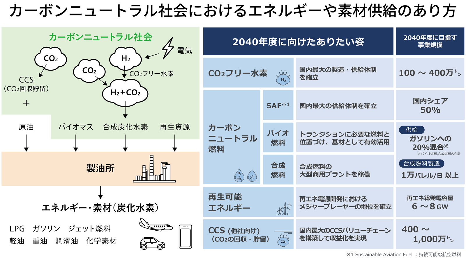 カーボンニュートラル社会におけるエネルギーや素材供給のあり方