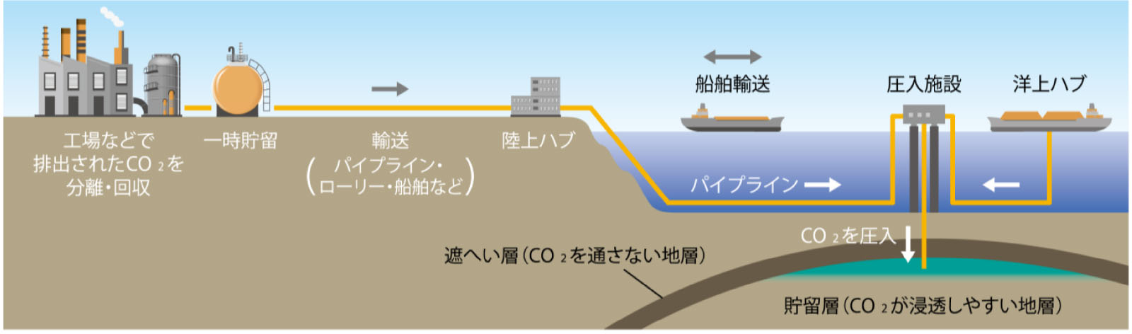 CCS(Carbon dioxide Capture and Storage=CO2の回収・貯蓄)