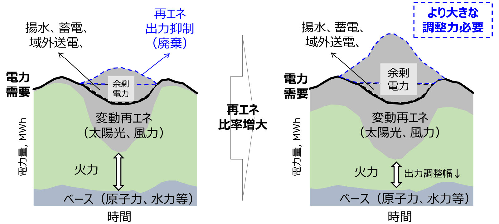 大きな調整力が必要となる再生可能エネルギーの図説