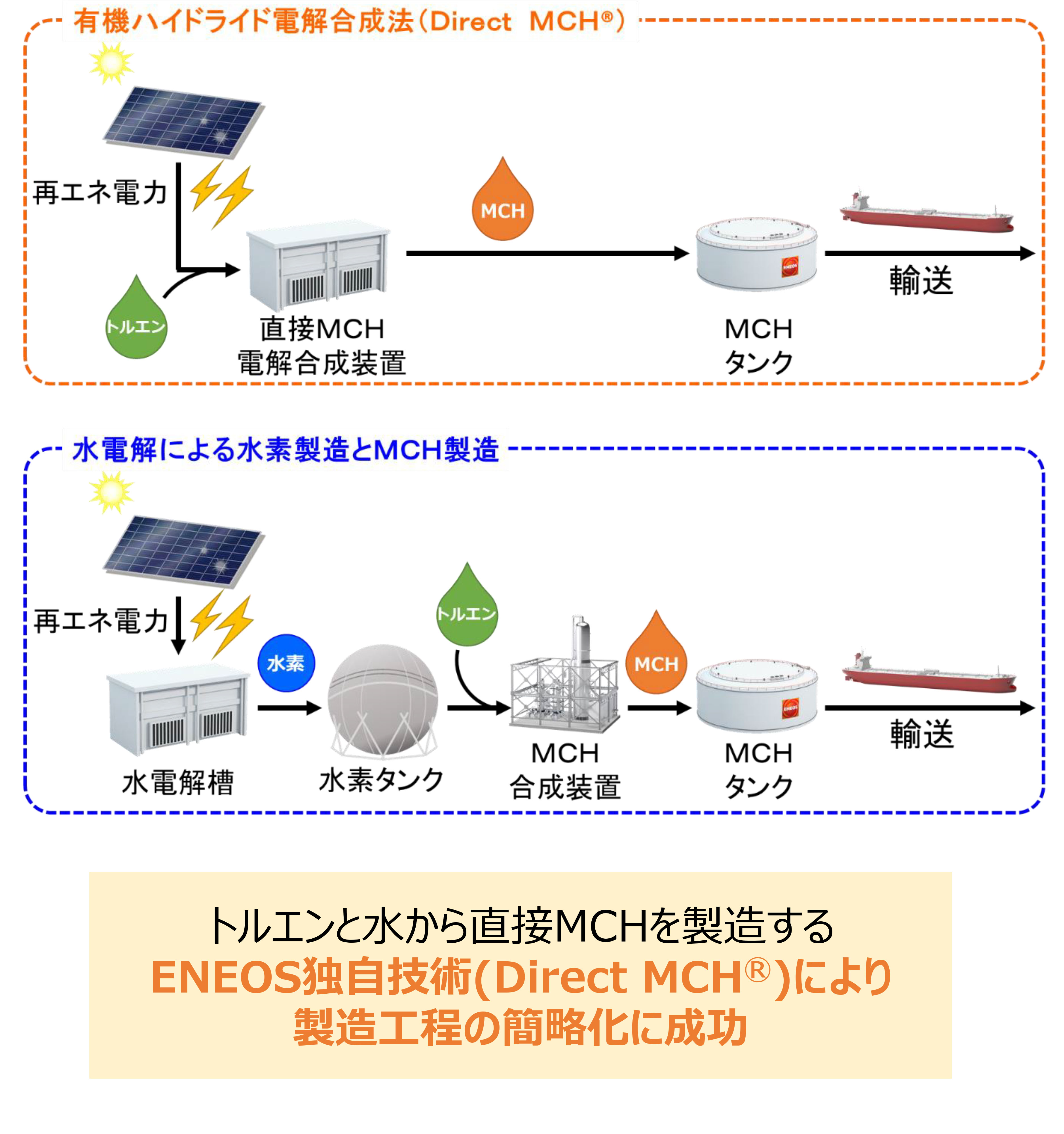 Direct MCH®の図説