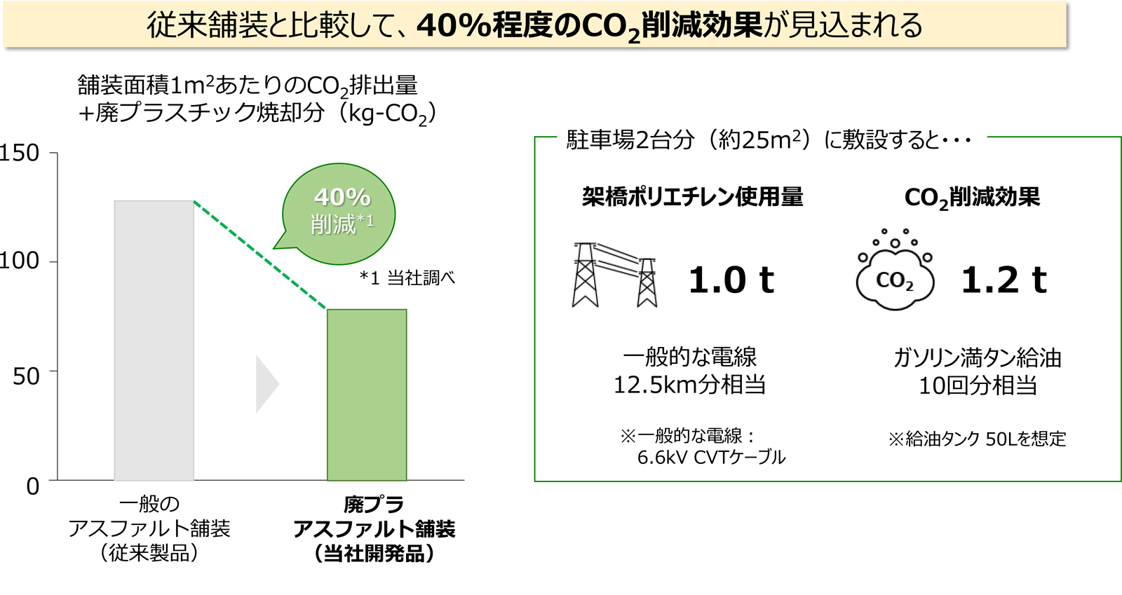 廃プラアスファルト舗装のCO2削減効果の図説