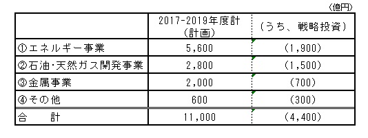 設備投資額