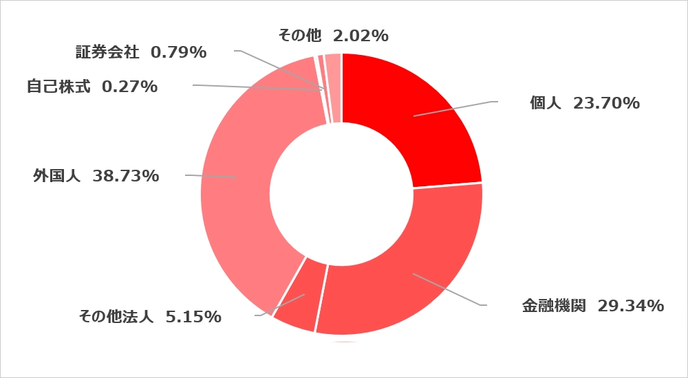 所有者別株主分布状況(持株比率)
