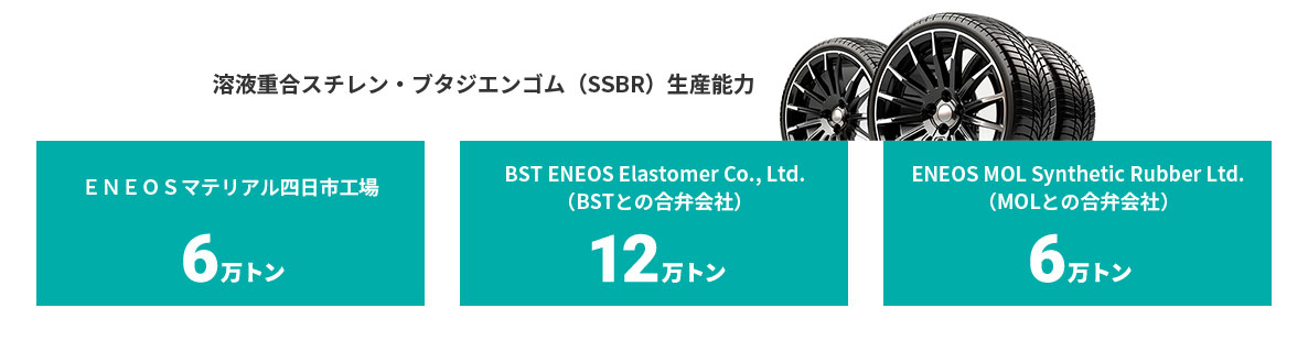 溶液重合スチレン・ブタジエンゴム（SSBR）生産能力 ＥＮＥＯＳマテリアル四日市工場 6万トン BST ENEOS Elastomer Co., Ltd.（BSTとの合弁会社） 12万トン ENEOS MOL Synthetic Rubber Ltd.（MOLとの合弁会社） 6万トン
