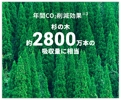 年間CO2削減効果※3 杉の木約2800万本の吸収量に相当